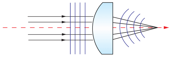 Plano-Convex (PCX) Lens Changing Plane Wavefront to Spherical Wavefront