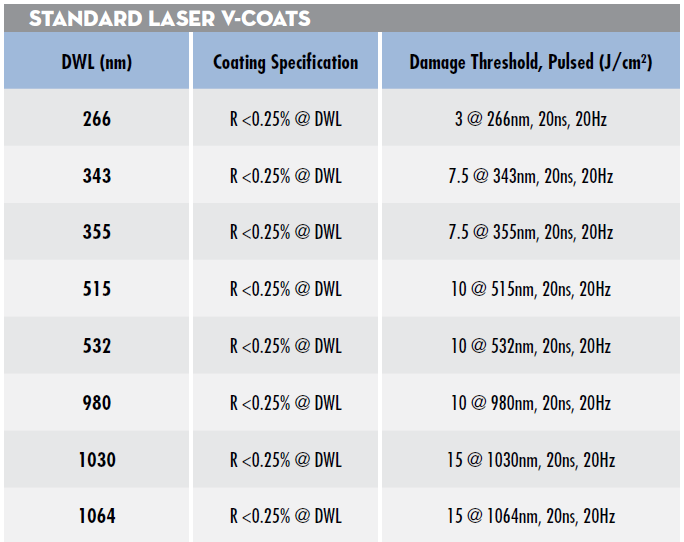 Table 1: EO標準のレーザー単波長用Vコートの反射率スペックとレーザー誘起損傷閾保証値 – ご要望に応じて波長のカスタマイズにも対応