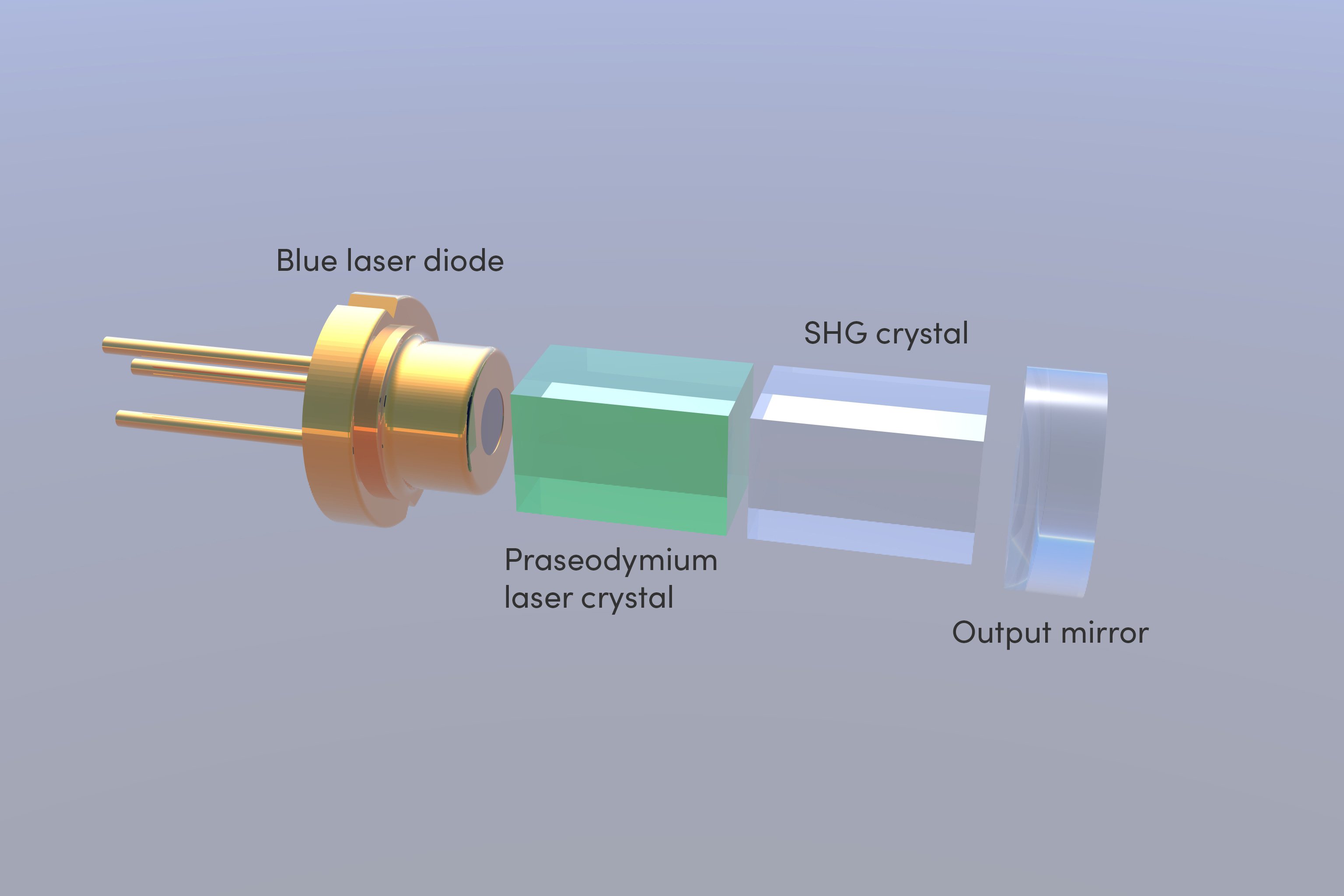 UVC Photonics社のコンパクトなUVレーザーは青色励起ダイオード、プラセオジウム結晶、第二高調波発生 (SHG) 用結晶、共振器出力ミラーで構成されている。<sup>2</sup><br>写真提供：UVC Photonics社