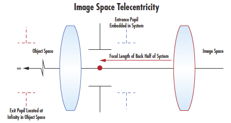 A Lens which is Image Space Telecentric, with the Exit Pupil projected to Image Space Infinity