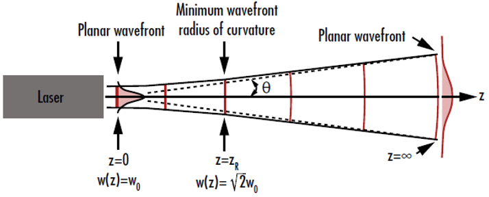 Figure 3: ガウシアンビームの波面の曲率は、ビームウエスト近傍及びそこから極めて遠いところでほぼゼロになる