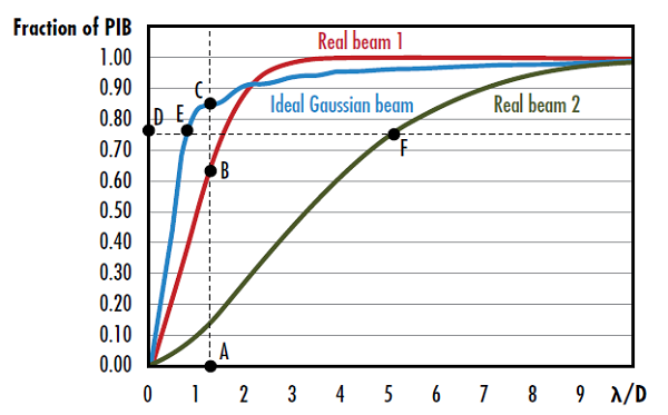 Figure 3: Real beam 1の垂直ビーム品質はACとABの比率の平方根で与えられ、Real beam 2の水平ビーム品質は、DFとDEの比で与えられる7