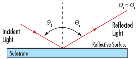First Surface Mirror