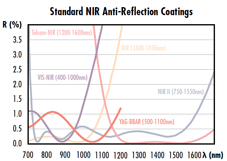 Figure 6: EO’s standard AR coatings for the near infrared (NIR) spectrum