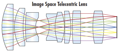 An Image Space Telecentric Lens, where the Chief Rays are all Parallel to the Optical Axis in Image Space