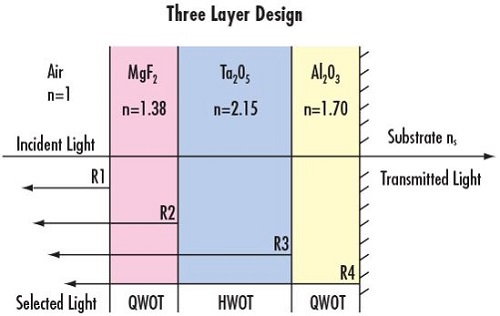 Figure 1: 3層BBARコーティング (広帯域ARコーティング) において、λ/4 (QWOT) とλ/2 (HWOT) の適切な組み合わせが、高透過率かつ低反射損失な結果を生み出す