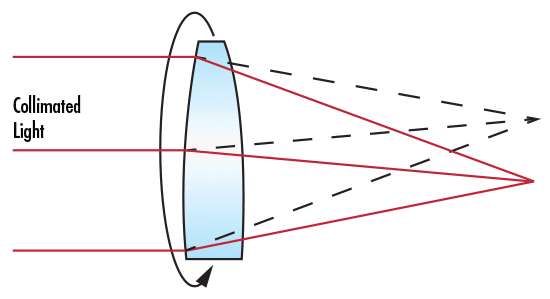 Decentering of Collimated Light