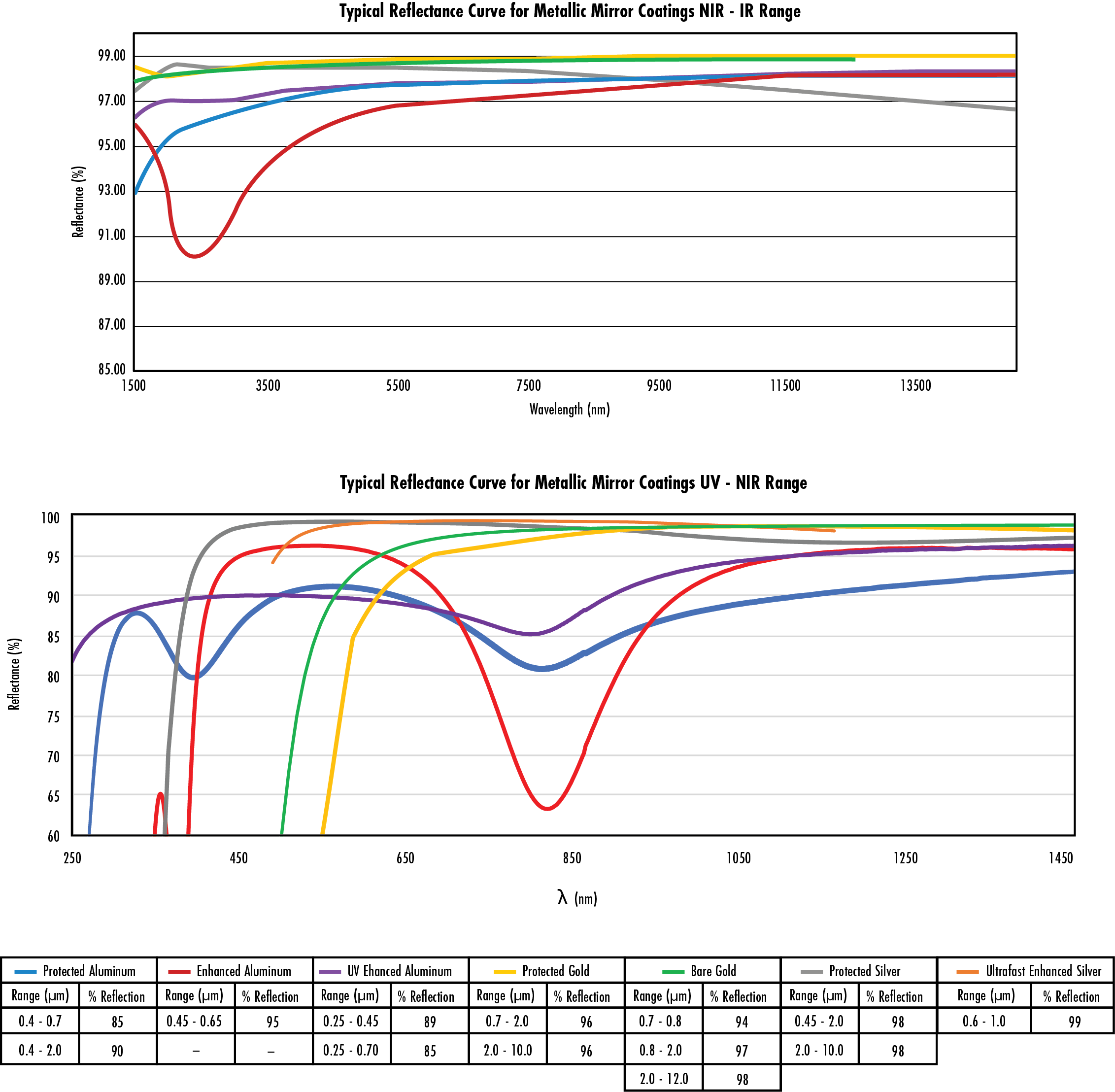 Reflectance Curves for Metallic Mirror Coatings