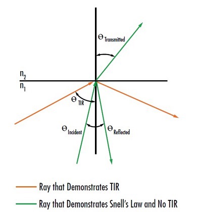 Figure 4: 入射角が臨界角（Θ<sub>c</sub><br />）以上の時に生じる全反射 (Total Internal Reflection; TIR) の図解
