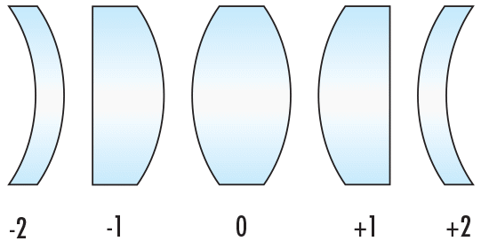 Coddington Shape Factors for Different Lens Configurations
