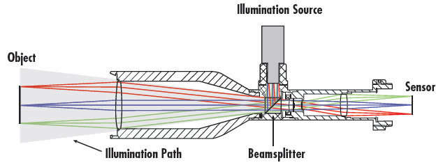 In-Line Illumination within a Telecentric Lens
