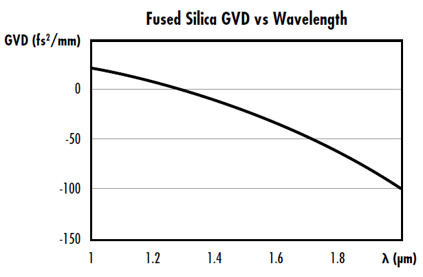 >Figure 1.3: 1.3µm付近にゼロ分散波長をもつ合成石英の波長別GVD特性