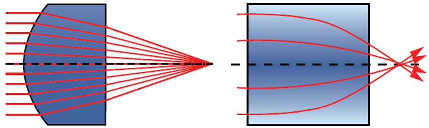Figure 1: 均質性レンズと光を一点に集光するGRINレンズの比較