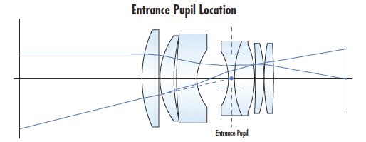 The Entrance Pupil’s location is where the Object Space Chief Ray crosses the Optical Axis