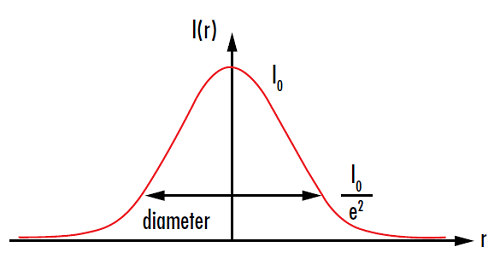 Figure 6: スポットサイズは強度 I(r) がその中心強度 (Io) の1/e2 にまで落ちた地点で通常測定される