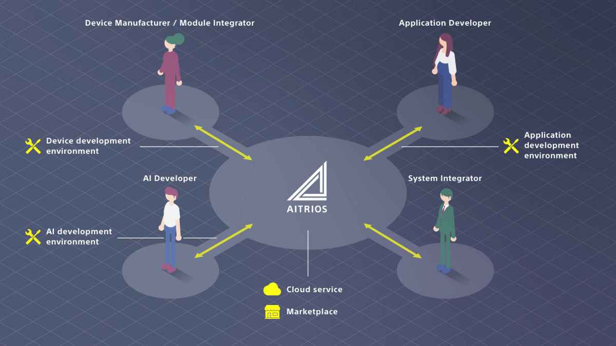 AITRIOS環境は、アプリケーション開発とシステム統合のためのツールと環境を提供するワンストップのB2Bプラットフォーム。画像提供：ソニー AITRIOS