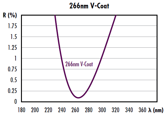 Figure 3: 266nmで最大透過率が得られるように設計したレーザー単波長用Vコート