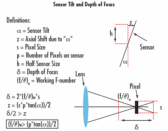 How Sensor Tilt with respect to the Optical Axis affects Depth of Focus