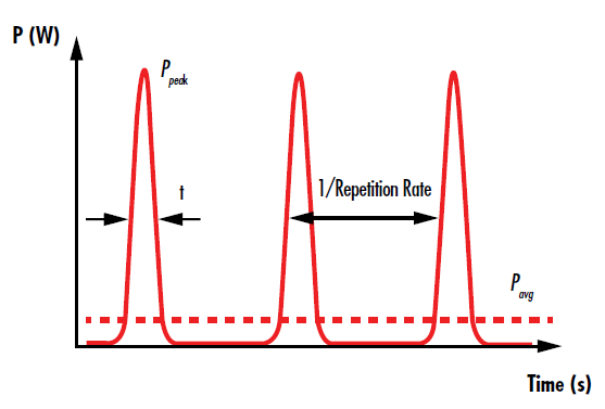Figure 3: パルスレーザーの各パルスは、繰り返しレートの逆数の間隔で時間的に離れる