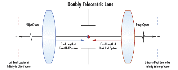 A Doubly Telecentric Lens, with the Entrance and Exit Pupils projected to Image and Object Space Infinity