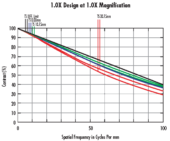 MTF Performance Curves for the 1.0X-Optimized Lens at its Nominal Magnification