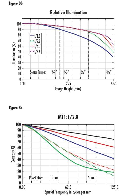 A Standard 12mm Lens Relative Illumination Curve and MTF Curve