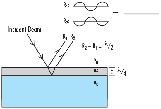 Figure 2: どのコーティング層の屈折率と厚さも、あらゆる反射ビーム間で減殺的干渉 (Destructive Interference) を引き起こすために注意深く制御される