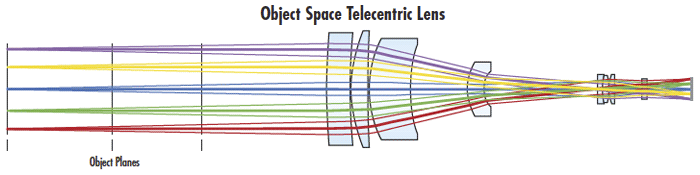 An Object Space Telecentric Lens, where the Chief Rays are all Parallel to the Optical Axis in Object Space
