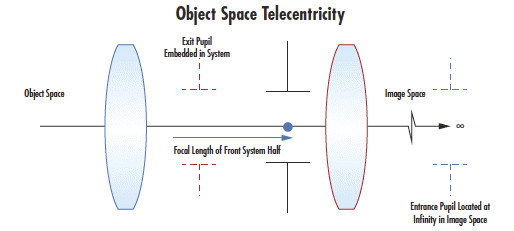 A Lens which is Object Space Telecentric, with the Entrance Pupil projected to Image-Side Infinity
