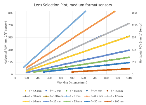 Figure 2: 2/3型センサーと1型センサーにおけるレンズの焦点距離と実視野の関係