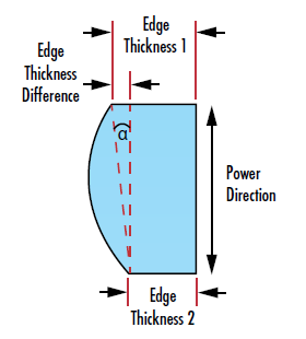 Figure 3: シリンダーレンズのパワー方向におけるレンズ端の厚さの違いから生じる偏芯誤差の例