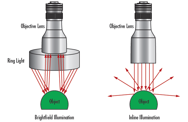 Comparison of Ray Paths Using Brightfield Illumination and In-line Illumination