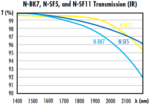Figure 5: N-BK7、N-SF5、N-SF11の透過率は、IRスペクトルにおいて急激に低下する