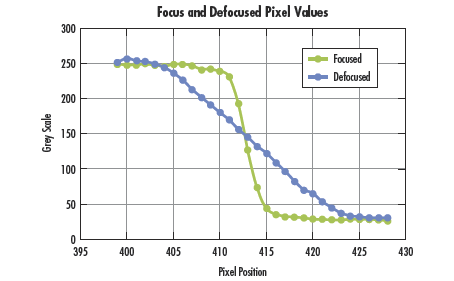Plot showing the difference in Slope between a Focused and Defocused Edge