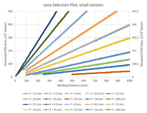Figure 1:1/3型センサーと1/1.8型センサーにおけるレンズの焦点距離と実視野の関係