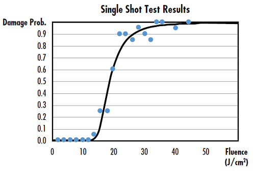 Figure 1: シングルショット試験のサンプルデータ