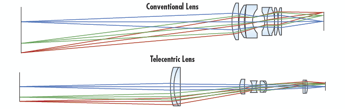 Field of View comparison of a Conventional and Telecentric Lens