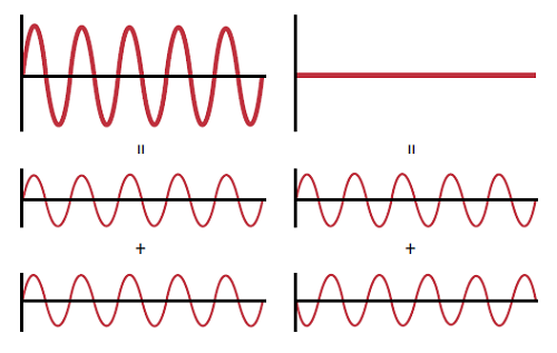 干渉計は面の形状を決定するのに増加的干渉 (左) と減殺的干渉 (右) を用いる。被検オプティクスと参照オプティクス間の表面形状の違いが位相差を引き起こし、目視可能な干渉縞となって現れる
