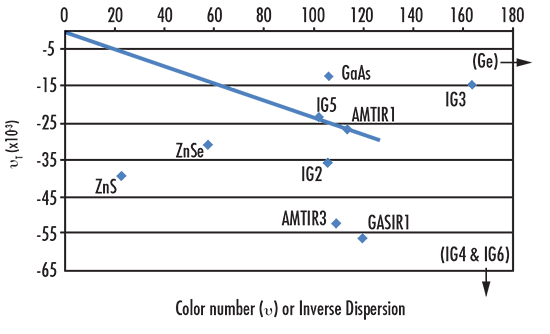 Sample νT vs. ν Chart for the LWIR