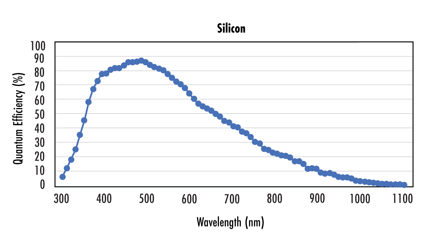 従来のシリコンセンサーの量子効率 (QE) は、900nm～1μm近傍までしか感度が無かったが、このグラフで見られるように、SWIR用InGaAsハイブリッドセンサーはさらに長波長域まで感度がある。