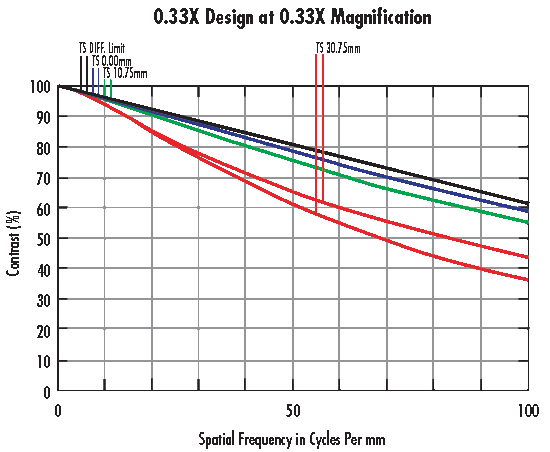 MTF Performance Curves for the 0.33X Lens at Nominal Magnification