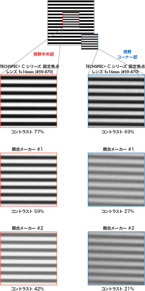 Ronchi Ruling Comparison. Ronchi Rulings are targets
with high frequency black and white lines, and are used to test a lens’s
ability to reproduce contrast. High contrast and edge sharpness are
critical for measurement and detection algorithms, especially in high
resolution applications.