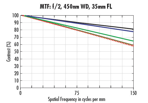 MTF Curves for a 35mm Lens with f/2 and 450mm WD