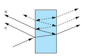 Figure 1: フレネル反射はあらゆる材料の境界面で起こる。反射光線の一部は、別の境界面に到達する度に更なるフレネル反射に遭遇する1