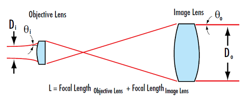 Figure 3: ケプラー式ビームエキスパンダーには光学系内に焦点を結ぶ場所があり、高出力アプリケーションでは有害となるが、低出力アプリケーションでは空間フィルタリングを行うのに有用となる