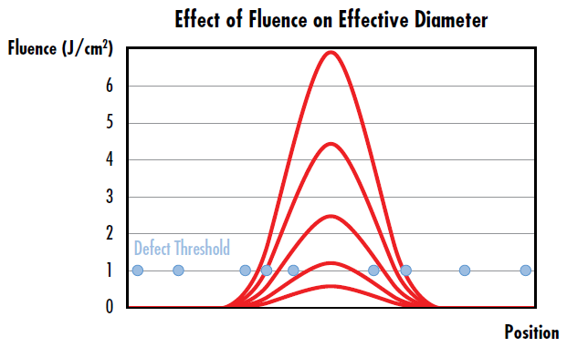 Figure 2: ガウシアンビームの有効径は、フルエンスの増加につれ大きくなり、より多くの損傷箇所が最大フルエンスをもつ曲線の幅の中に入ってくることから、レーザー誘起損傷の発生確率をより高くさせる