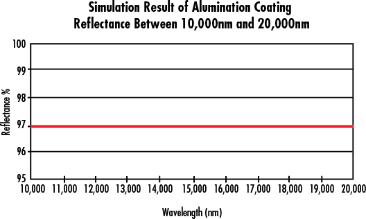 Simulation Result of Aluminum Coating Reflectance