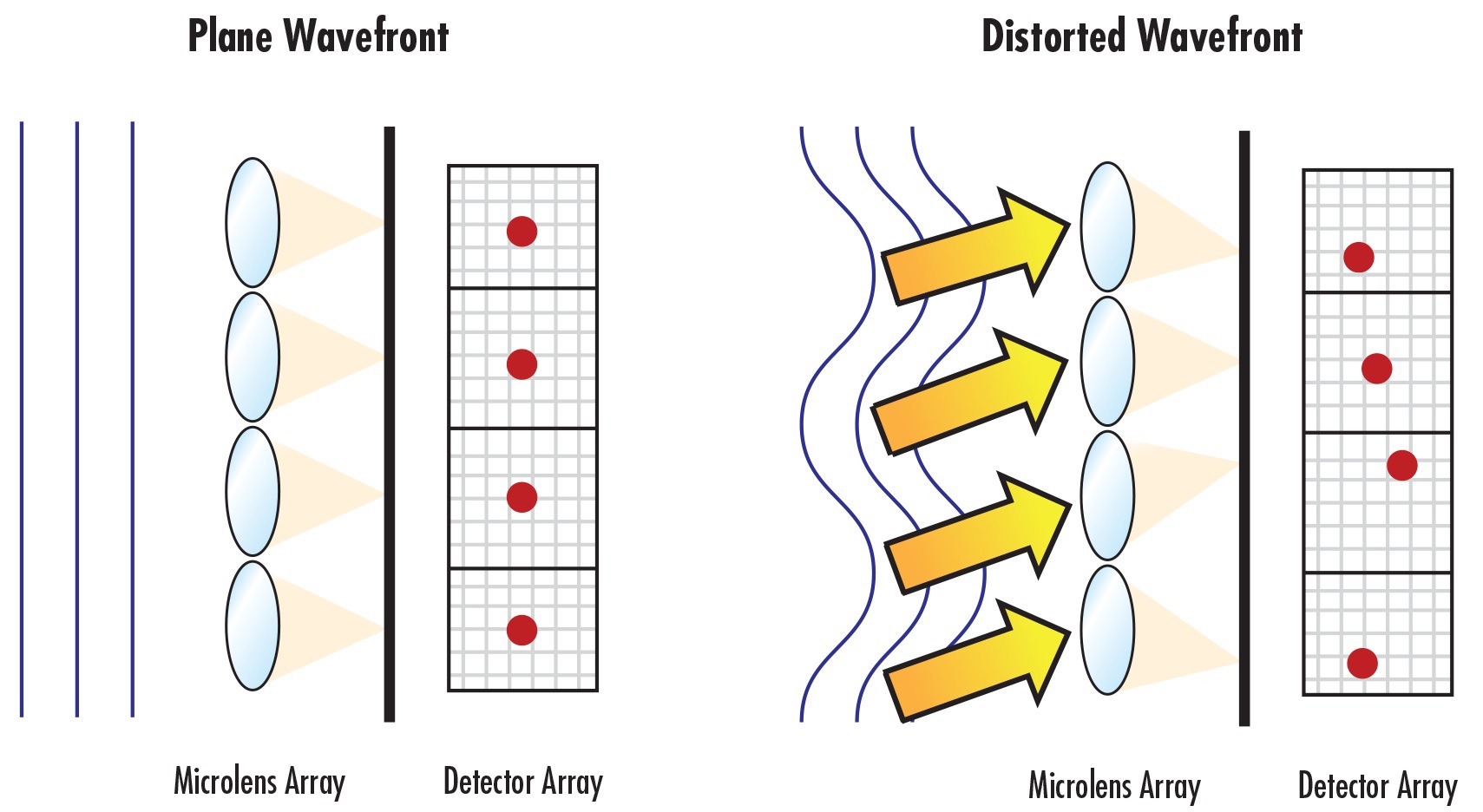 Figure 3: SHWFSに入射する光波の波面誤差は、ディテクターアレイ上の集光スポット位置の変位につながる。