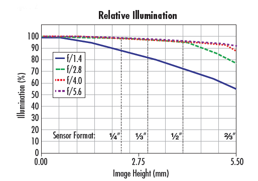 Relative Illumination Curve