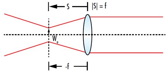 Figure 11: ガウシアンビームをコリメートするために、ビームウエストからコリメーターレンズまでの距離をレンズの焦点距離に等しくしなければならない